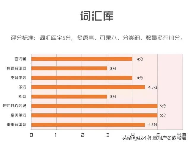 2020年用哪个App学英语单词好啊？