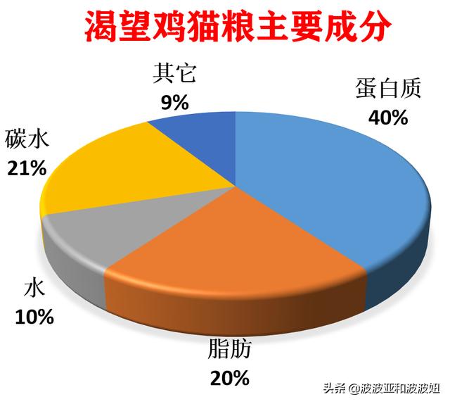 中低端猫粮排行榜:大年初三捡了只蓝白流浪猫，学生党我要买哪种猫粮？