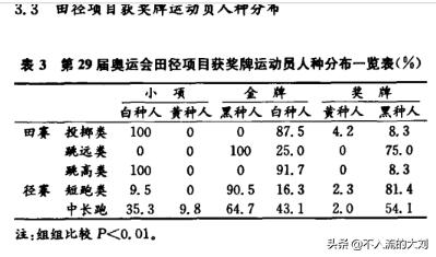 头条问答 看了好多年的游泳大赛了 为什么黑人身体素质这么好 却在游泳领域很少崭露头角 不入流的大刘的回答 0赞