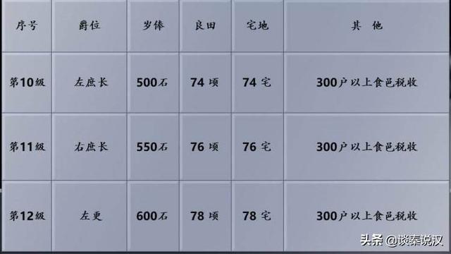 刘承司:秦始皇的军队有二十级爵位那么每一级爵位都有什么待遇呢？