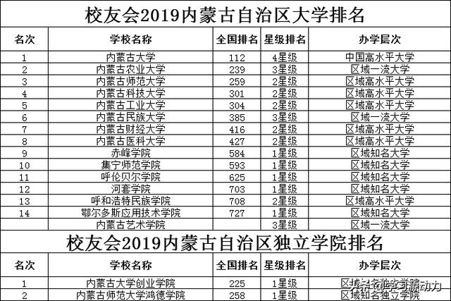 内蒙古创业大学学费，内蒙古招收专科的本科学校有哪几所怎么样