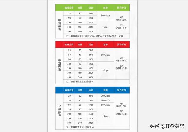 电信99元4G套餐,是否有必要升级成5G？