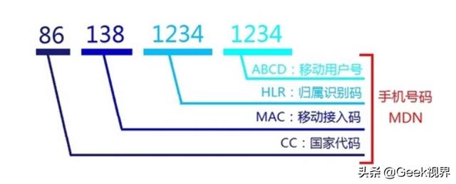 电话号码为什么只能是11位？12位不行吗？