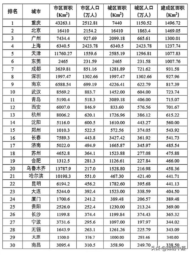东莞算不算大城市？