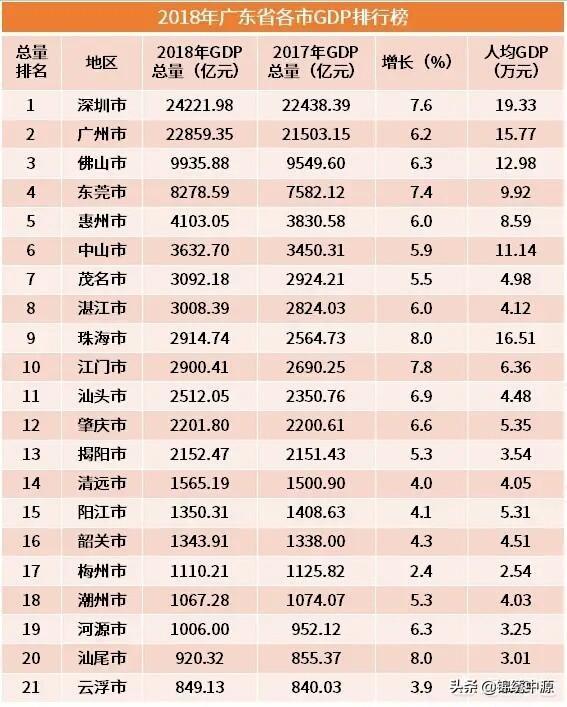 广东哪个城市最穷？
