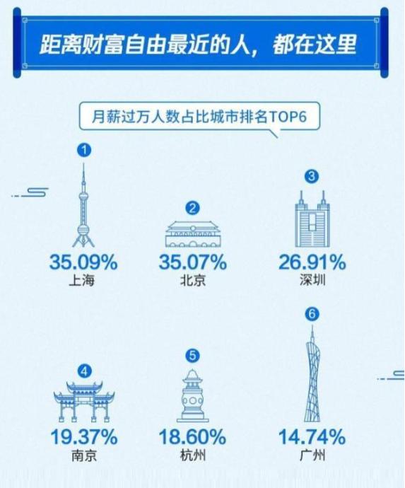 在深圳,税前25000是什么水平？