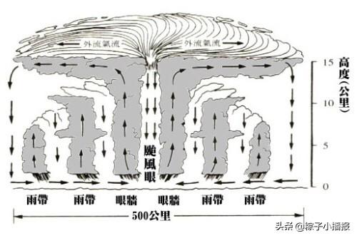 台风的高度大概有多高？在多高的地方可以不受台风影响？