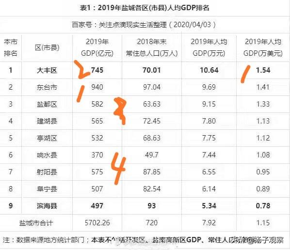 盐城宠物店分布:盐城哪个县市区经济实力最强？