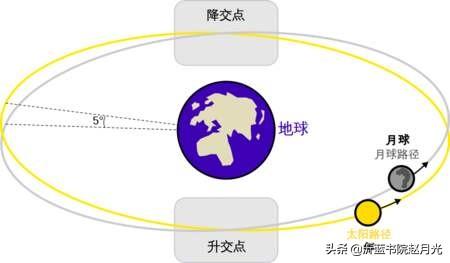 日心说:中国宋代就开始预测日蚀，那时中国人就明白日心说吗？