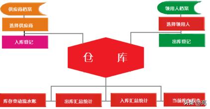 哪些仓库管理系统好用？能分别介绍一下各自的功能模快和特点吗？