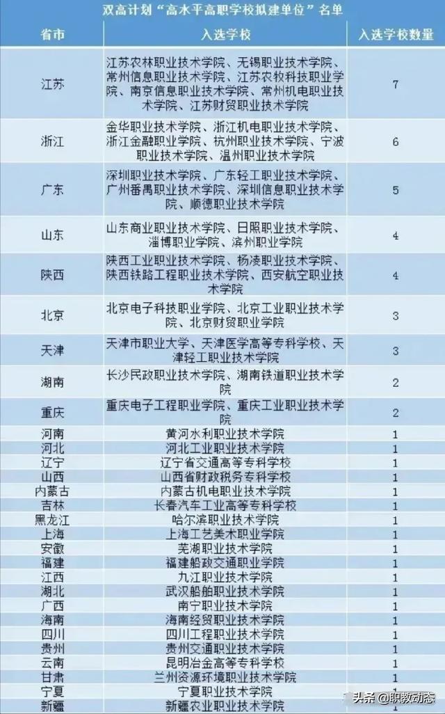 高职学校报名(高职学校报名是中考完再报名)