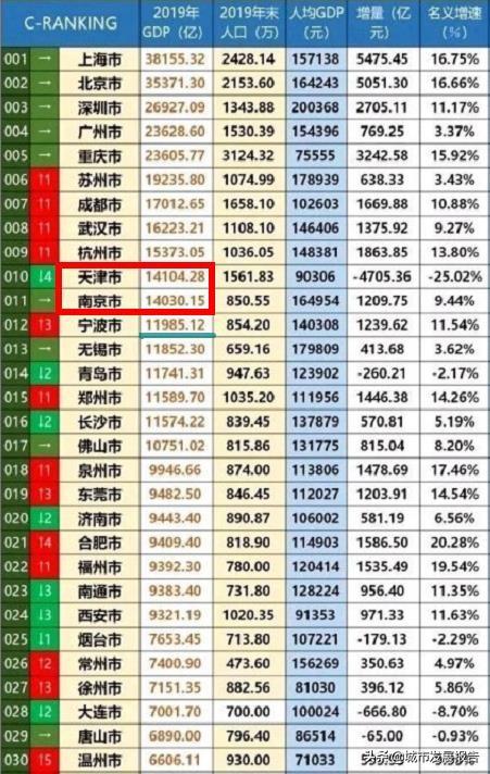 天津跌出十强的概率有多大？后面有哪些城市有进十强的可能？