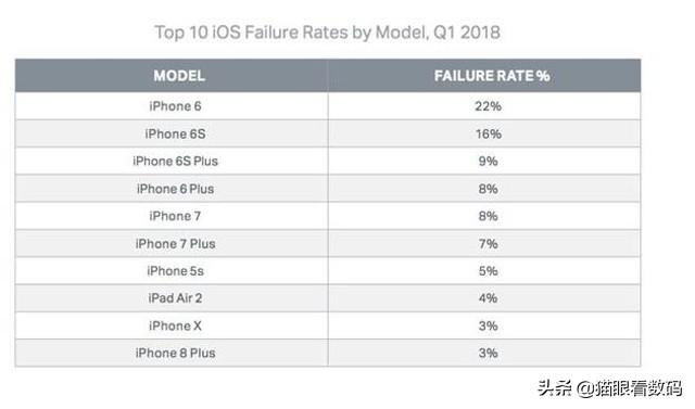 iPhone哪代手机质量最好,几乎很少出现故障？