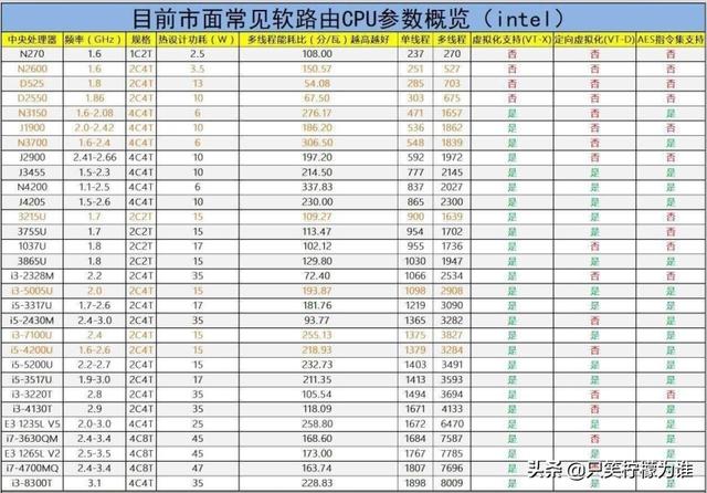 谁能推荐一个软路由,100块钱左右的？