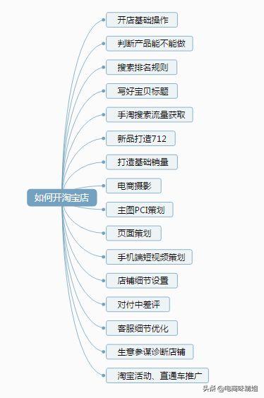 请讲讲你开淘宝店铺的相关经验？