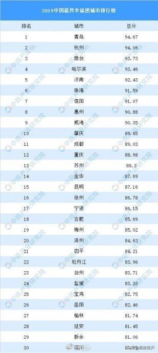 中国那个城市人民幸福感最强？