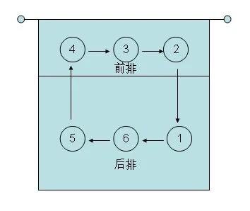 三,排球运动的转位排球运动并不是像别的运动那样,每个人在整场比赛中