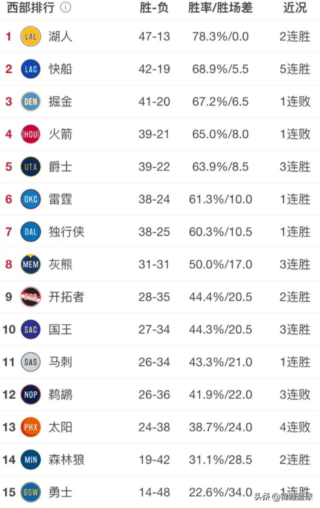 鹈鹕不敌独行侠,开拓者战胜奇才,3月5日之后,NBA西部排名发生哪些变化？你怎么看？