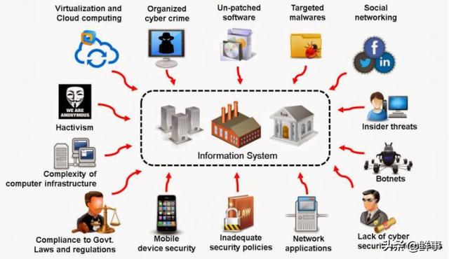 信息系统面临的主要安全威胁