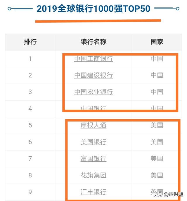 中国银行为什么世界排名这么靠前,中国银行业在世界是什么水平？