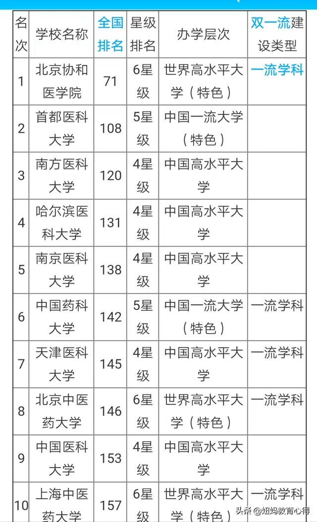 中国最强的医学院排行榜是怎么样的？