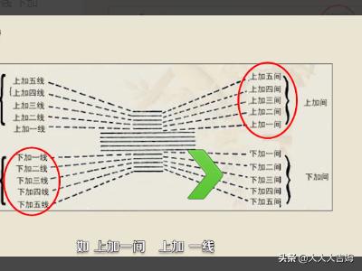 五线谱基础知识有哪些，新手应该如何学习乐理知识？