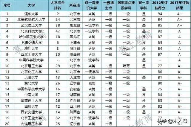 材料类,哪些大学的王牌专业是材料类的？