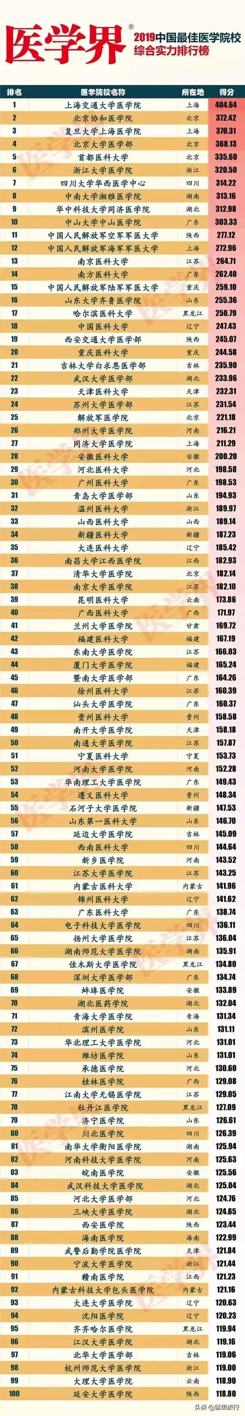 徐州医科大学是什么层次的大学？