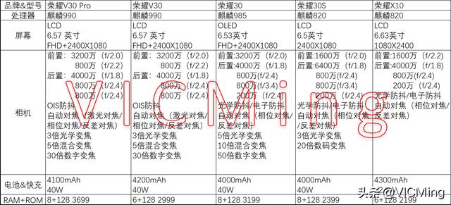 荣耀系列手机v30、v30 pro、30、30s、x10如何选择？哪一款性价比更高?
