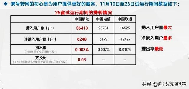 移动转电信,携号转网好不好？