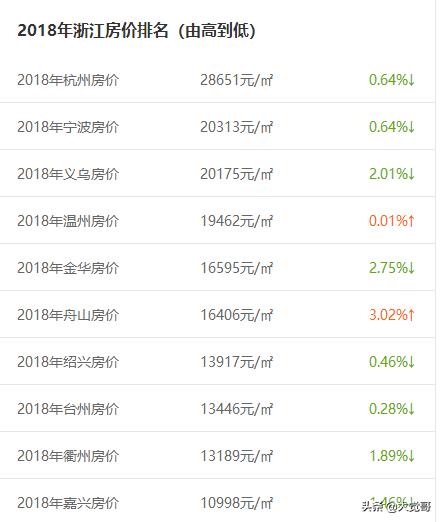 温州的房价在浙江省处于什么水平？