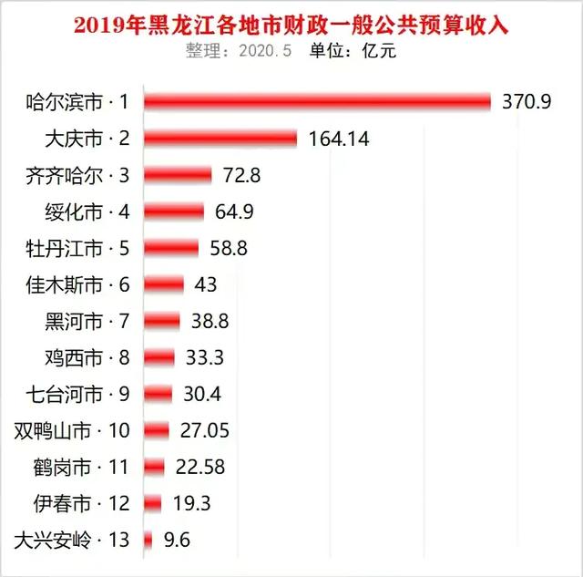 黑龙江哈尔滨市公务员待遇怎么样,一个月大概有多少钱？