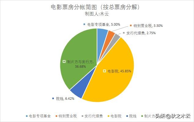 电影市场每年几百亿票房的收益,最后都进了谁的口袋？