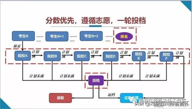 高考志愿填报有什么好的方法？如何把握核心？