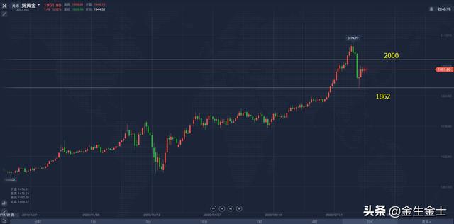 黄金转跌今日分析：齐仲龙黄金今日分析