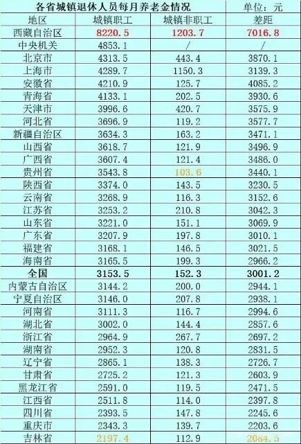 全国退休工资达到4500元的人数占比是多少？插图7