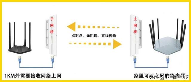 家里安装宽带,另一个房子相距150米怎么连网？插图2