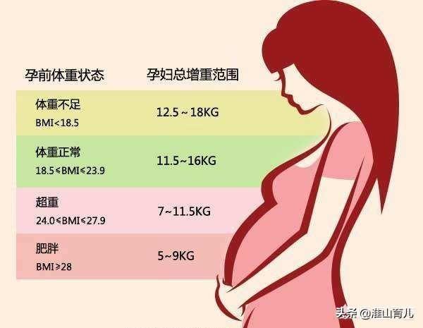 孕期胖多少斤才算合理？体重该怎么控制？