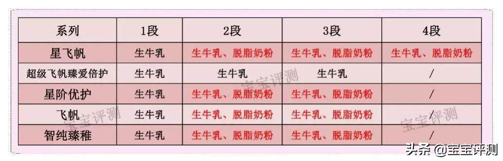 这两款奶粉哪个优势大些，有没有宝妈可以谈谈飞鹤奶粉怎么样啊推不推荐伊利金领冠睿护呢