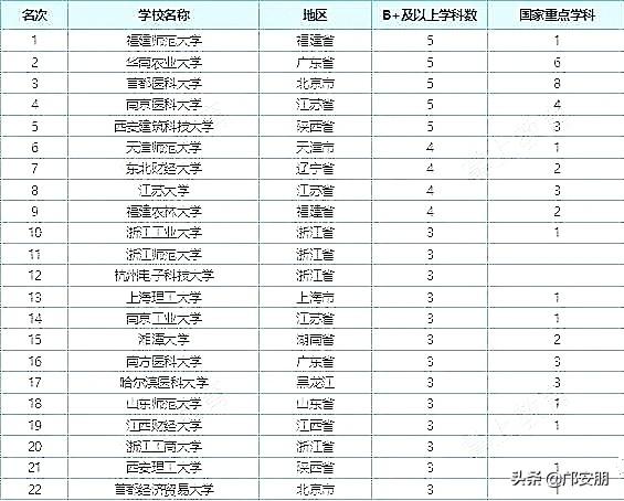 最好的“四非”大学有哪些？