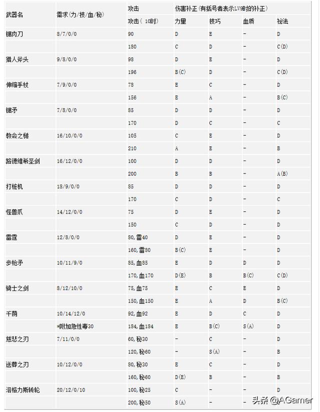 血源诅咒中，武器属性加成分别是什么？有哪些攻略推荐？-第1张图片-9158手机教程网