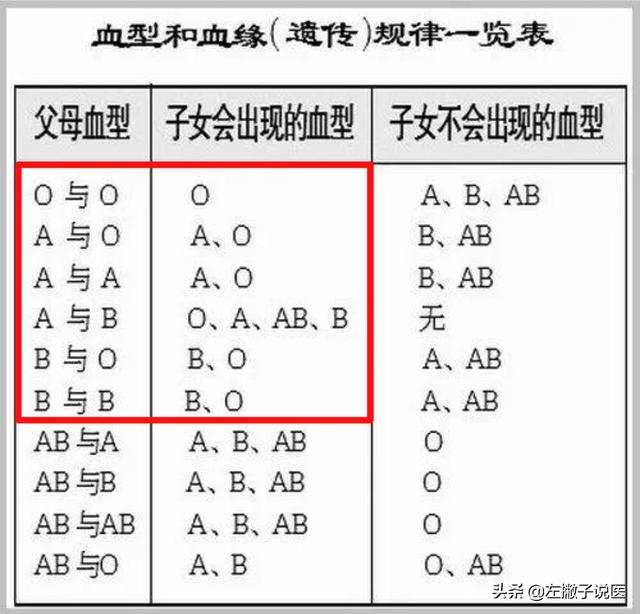 头条问答 夫妻是什么血型生出的下一代才会是o型血 170个回答