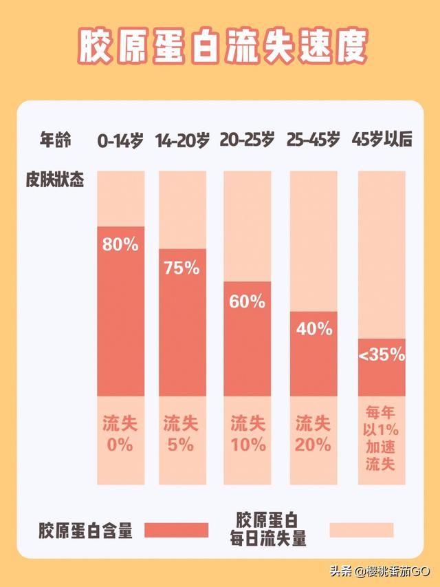 怎样补充胶原蛋白(脸部怎么补充胶原蛋白最有效)