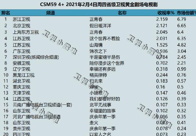 方静老公:豆瓣评分5.0，《正青春》为什么收视率低？
