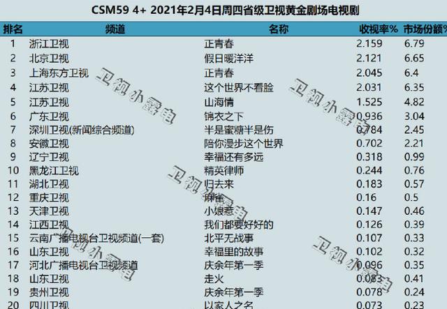 豆瓣评分排行榜，豆瓣评分5.0，《正青春》为什么收视率低