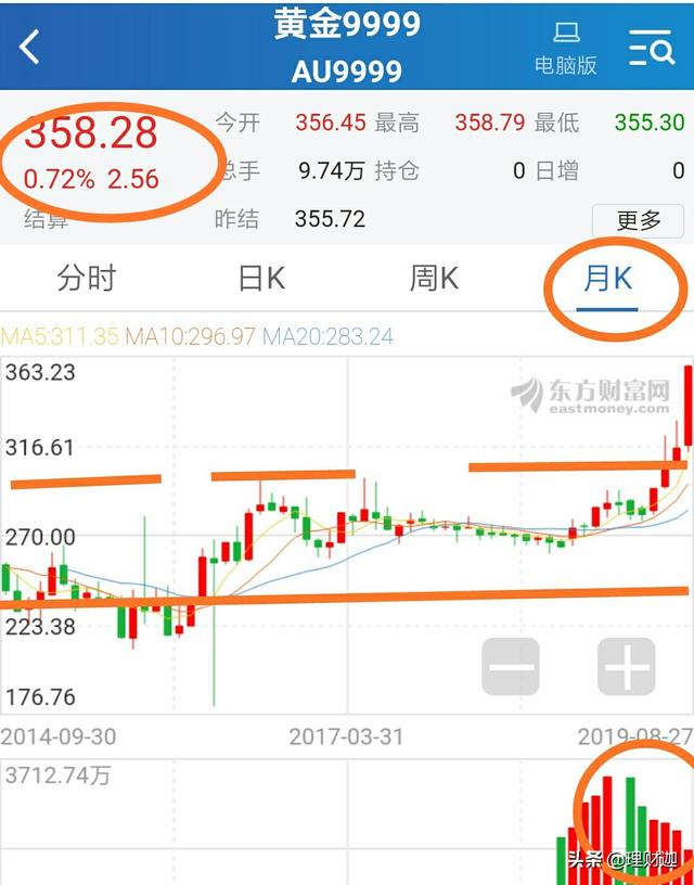 黄金大涨:是什么原因让国际黄金1月大涨73美元，接下来会回调吗？