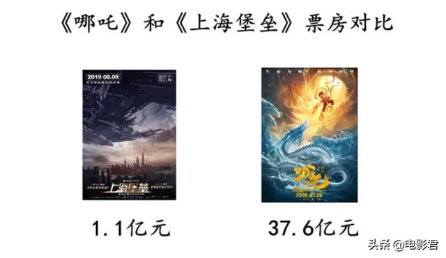 《上海堡垒》投资三亿豆瓣评分3.2,《哪吒之魔童降世》投资6000万,豆瓣8.6,你怎么看？
