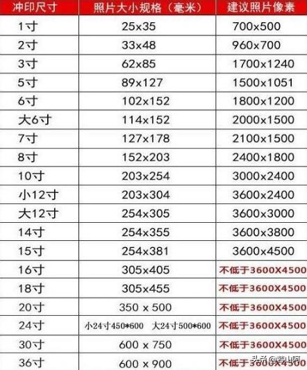 25x35mm扩展资料:常用的照片尺寸规格有1寸,2寸,3寸,5寸,6寸,8寸,10寸