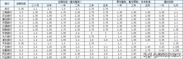 大家有知道现在去哪存钱安全,利息高吗？
