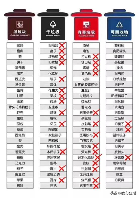 干垃圾和湿垃圾:垃圾分类真的来了，如何区分干垃圾和湿垃圾？